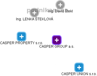 CASPER GROUP a.s. - náhled vizuálního zobrazení vztahů obchodního rejstříku