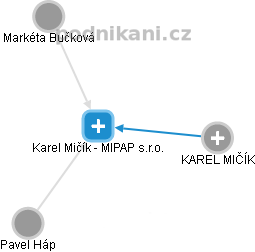 Karel Mičík - MIPAP s.r.o. - náhled vizuálního zobrazení vztahů obchodního rejstříku