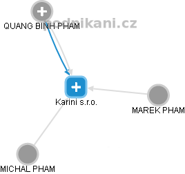 Karini s.r.o. - náhled vizuálního zobrazení vztahů obchodního rejstříku