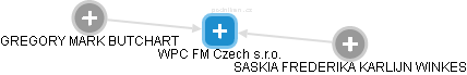 WPC FM Czech s.r.o. - náhled vizuálního zobrazení vztahů obchodního rejstříku