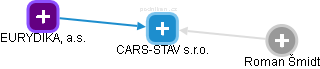 CARS-STAV  s.r.o. - náhled vizuálního zobrazení vztahů obchodního rejstříku