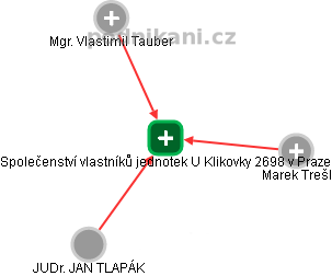 Společenství vlastníků jednotek U Klikovky 2698 v Praze - náhled vizuálního zobrazení vztahů obchodního rejstříku