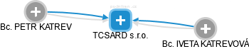 TCSARD s.r.o. - náhled vizuálního zobrazení vztahů obchodního rejstříku