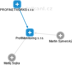 ProfiMonitoring s.r.o. - náhled vizuálního zobrazení vztahů obchodního rejstříku