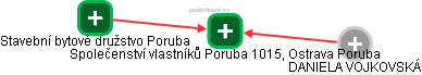 Společenství vlastníků Poruba 1015, Ostrava Poruba - náhled vizuálního zobrazení vztahů obchodního rejstříku