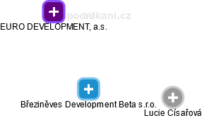 Březiněves Development Beta s.r.o. - náhled vizuálního zobrazení vztahů obchodního rejstříku