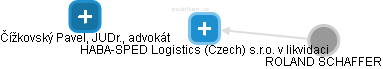 HABA-SPED Logistics (Czech) s.r.o. v likvidaci - náhled vizuálního zobrazení vztahů obchodního rejstříku