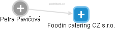 Foodin catering CZ s.r.o. - náhled vizuálního zobrazení vztahů obchodního rejstříku
