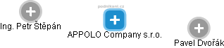 APPOLO Company s.r.o. - náhled vizuálního zobrazení vztahů obchodního rejstříku