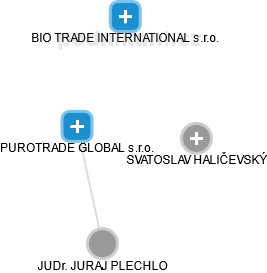PUROTRADE GLOBAL s.r.o. - náhled vizuálního zobrazení vztahů obchodního rejstříku