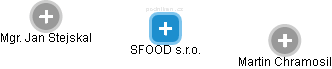 SFOOD s.r.o. - náhled vizuálního zobrazení vztahů obchodního rejstříku