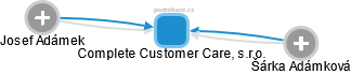 Complete Customer Care, s.r.o. - náhled vizuálního zobrazení vztahů obchodního rejstříku