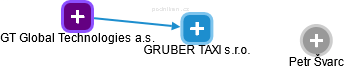 GRUBER TAXI s.r.o. - náhled vizuálního zobrazení vztahů obchodního rejstříku