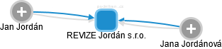 REVIZE Jordán s.r.o. - náhled vizuálního zobrazení vztahů obchodního rejstříku