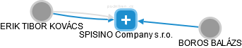 SPISINO Company s.r.o. - náhled vizuálního zobrazení vztahů obchodního rejstříku