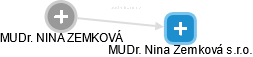 MUDr. Nina Zemková s.r.o. - náhled vizuálního zobrazení vztahů obchodního rejstříku