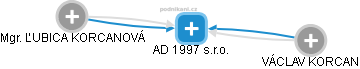 AD 1997 s.r.o. - náhled vizuálního zobrazení vztahů obchodního rejstříku