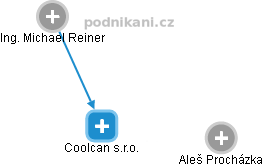 Coolcan s.r.o. - náhled vizuálního zobrazení vztahů obchodního rejstříku