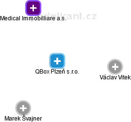 QBox Plzeň s.r.o. - náhled vizuálního zobrazení vztahů obchodního rejstříku