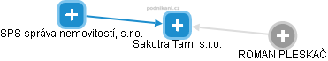 Sakotra Tami s.r.o. - náhled vizuálního zobrazení vztahů obchodního rejstříku