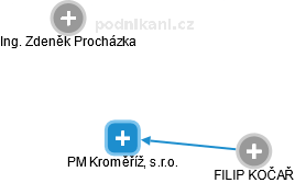 PM Kroměříž, s.r.o. - náhled vizuálního zobrazení vztahů obchodního rejstříku