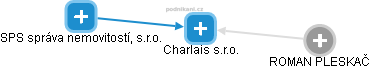 Charlais s.r.o. - náhled vizuálního zobrazení vztahů obchodního rejstříku