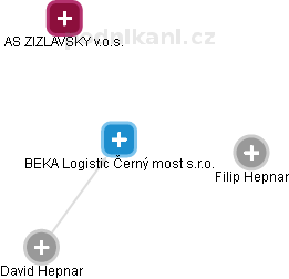 BEKA Logistic Černý most s.r.o. - náhled vizuálního zobrazení vztahů obchodního rejstříku