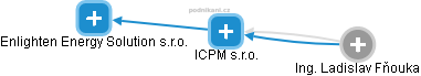 ICPM s.r.o. - náhled vizuálního zobrazení vztahů obchodního rejstříku