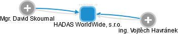 HADAS WorldWide, s.r.o. - náhled vizuálního zobrazení vztahů obchodního rejstříku