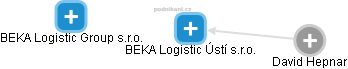 BEKA Logistic Ústí s.r.o. - náhled vizuálního zobrazení vztahů obchodního rejstříku
