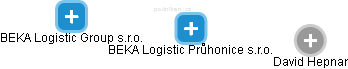 BEKA Logistic Průhonice s.r.o. - náhled vizuálního zobrazení vztahů obchodního rejstříku