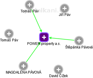 POWER property a.s. - náhled vizuálního zobrazení vztahů obchodního rejstříku