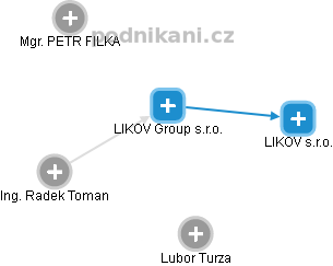 LIKOV Group s.r.o. - náhled vizuálního zobrazení vztahů obchodního rejstříku