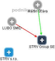 STRV Group SE - náhled vizuálního zobrazení vztahů obchodního rejstříku