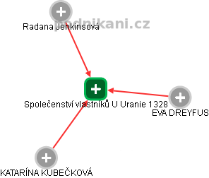 Společenství vlastníků U Uranie 1328 - náhled vizuálního zobrazení vztahů obchodního rejstříku
