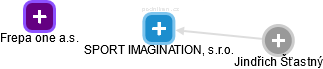 SPORT IMAGINATION, s.r.o. - náhled vizuálního zobrazení vztahů obchodního rejstříku