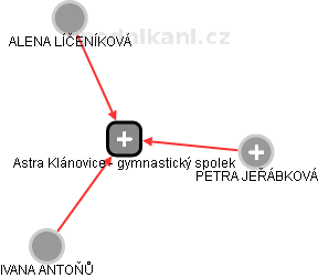 Astra Klánovice - gymnastický spolek - náhled vizuálního zobrazení vztahů obchodního rejstříku