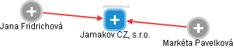 Jamakov CZ, s.r.o. - náhled vizuálního zobrazení vztahů obchodního rejstříku