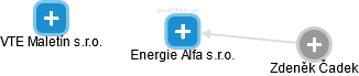 Energie Alfa s.r.o. - náhled vizuálního zobrazení vztahů obchodního rejstříku