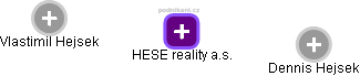 HESE reality a.s. - náhled vizuálního zobrazení vztahů obchodního rejstříku