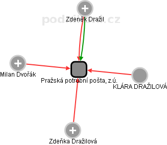 Pražská potrubní pošta, z.ú. - náhled vizuálního zobrazení vztahů obchodního rejstříku