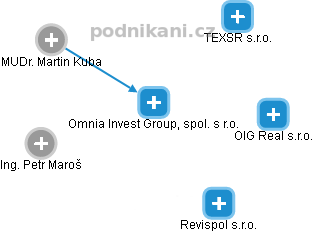 Omnia Invest Group, spol. s r.o. - náhled vizuálního zobrazení vztahů obchodního rejstříku