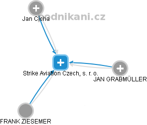 Strike Aviation Czech, s. r. o. - náhled vizuálního zobrazení vztahů obchodního rejstříku