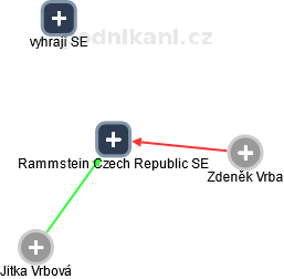 Rammstein Czech Republic SE - náhled vizuálního zobrazení vztahů obchodního rejstříku