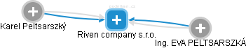 Riven company s.r.o. - náhled vizuálního zobrazení vztahů obchodního rejstříku
