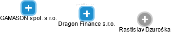 Dragon Finance s.r.o. - náhled vizuálního zobrazení vztahů obchodního rejstříku