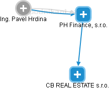 PH Finance, s.r.o. - náhled vizuálního zobrazení vztahů obchodního rejstříku