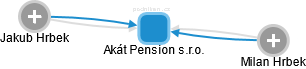 Akát Pension s.r.o. - náhled vizuálního zobrazení vztahů obchodního rejstříku