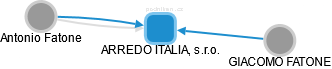 ARREDO ITALIA, s.r.o. - náhled vizuálního zobrazení vztahů obchodního rejstříku