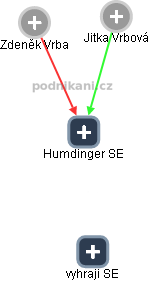 Humdinger SE - náhled vizuálního zobrazení vztahů obchodního rejstříku